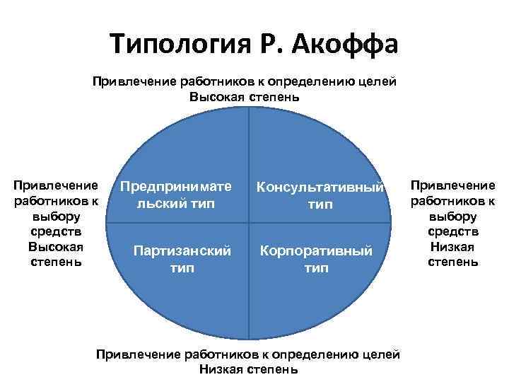 Типология менеджмента презентация