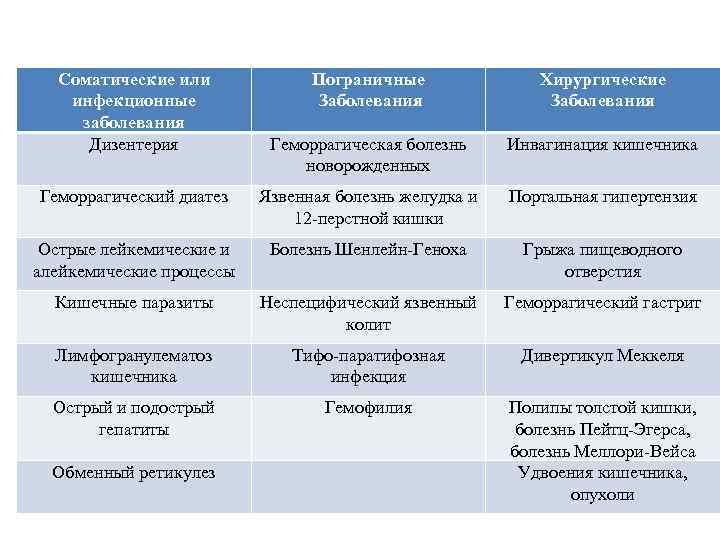 Соматические или инфекционные заболевания Дизентерия Пограничные Заболевания Хирургические Заболевания Геморрагическая болезнь новорожденных Инвагинация кишечника