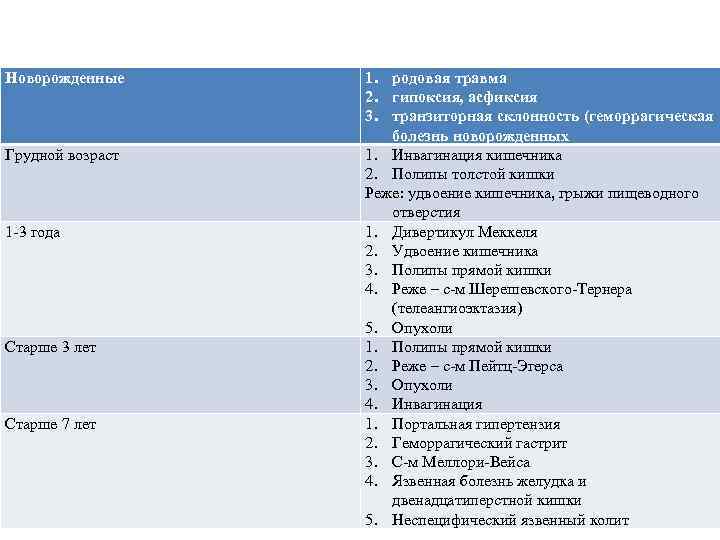 Новорожденные Грудной возраст 1 -3 года Старше 3 лет Старше 7 лет 1. родовая