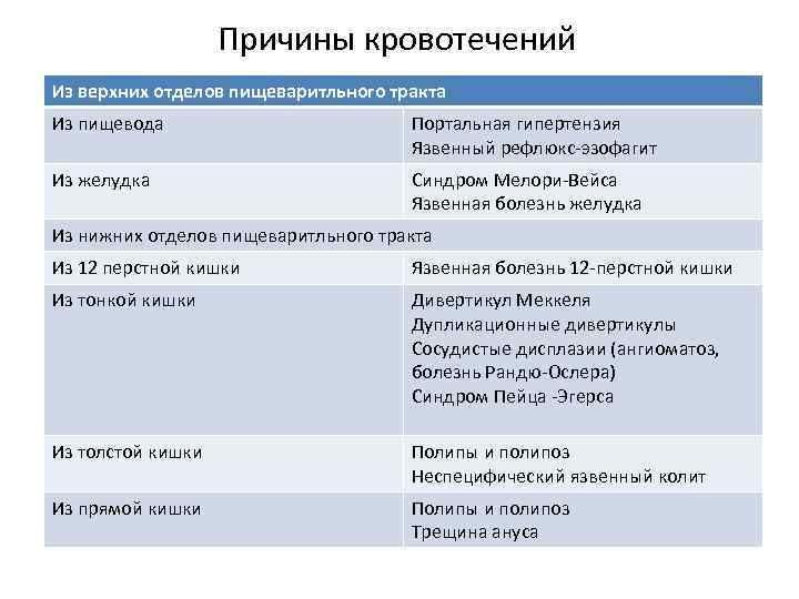 Причины кровотечений Из верхних отделов пищеваритльного тракта Из пищевода Портальная гипертензия Язвенный рефлюкс-эзофагит Из