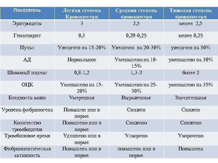 Показатель Эритроциты Легкая степень Кровопотери 3 Средняя степень кровопотери 2, 5 Тяжелая степень кровопотери