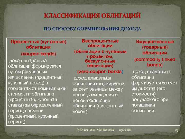 КЛАССИФИКАЦИЯ ОБЛИГАЦИЙ ПО СПОСОБУ ФОРМИРОВАНИЯ ДОХОДА Процентные (купонные) облигации (coupon bonds) доход владельца облигации