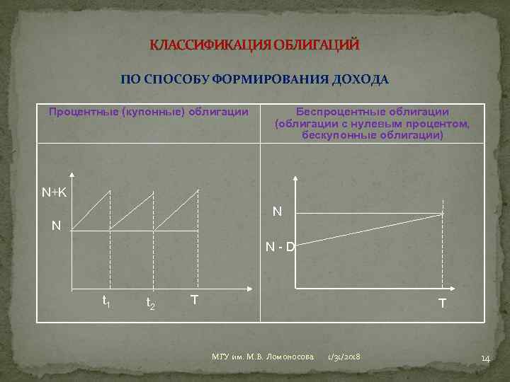 КЛАССИФИКАЦИЯ ОБЛИГАЦИЙ ПО СПОСОБУ ФОРМИРОВАНИЯ ДОХОДА Процентные (купонные) облигации Беспроцентные облигации (облигации с нулевым