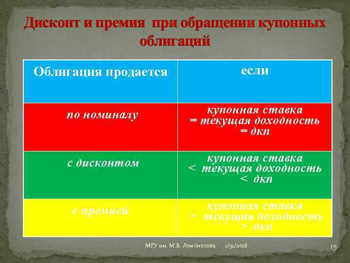 Дисконт и премия при обращении купонных облигаций Облигация продается если по номиналу купонная ставка