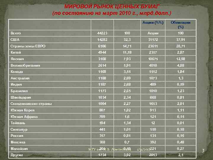 МИРОВОЙ РЫНОК ЦЕННЫХ БУМАГ (по состоянию на март 2010 г. , млрд. долл. )