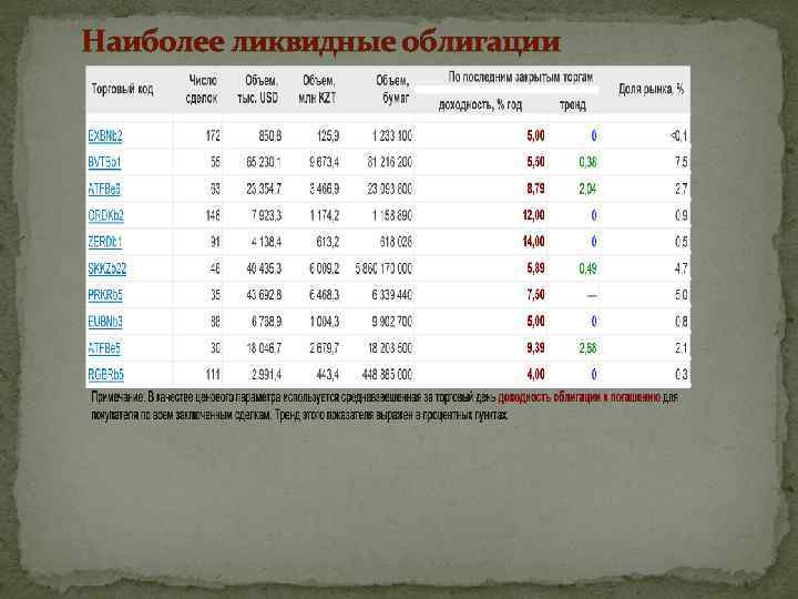  Наиболее ликвидные облигации 