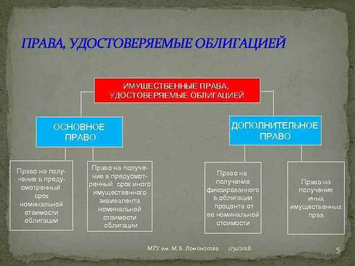 ПРАВА, УДОСТОВЕРЯЕМЫЕ ОБЛИГАЦИЕЙ ИМУЩЕСТВЕННЫЕ ПРАВА, УДОСТОВЕРЯЕМЫЕ ОБЛИГАЦИЕЙ ДОПОЛНИТЕЛЬНОЕ ПРАВО ОСНОВНОЕ ПРАВО Право на получение