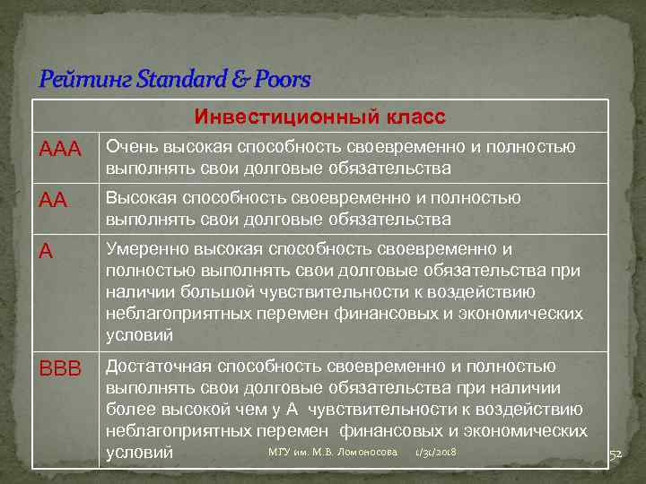 Рейтинг Standard & Poors Инвестиционный класс ААА Очень высокая способность своевременно и полностью выполнять