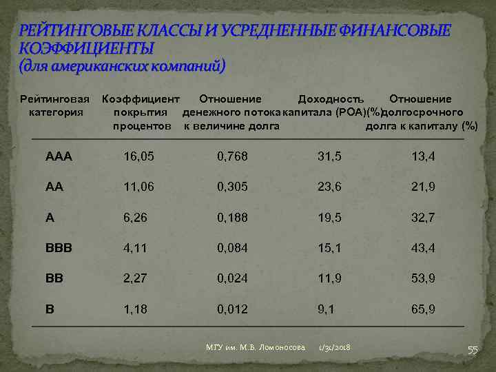 РЕЙТИНГОВЫЕ КЛАССЫ И УСРЕДНЕННЫЕ ФИНАНСОВЫЕ КОЭФФИЦИЕНТЫ (для американских компаний) Рейтинговая категория Коэффициент Отношение Доходность