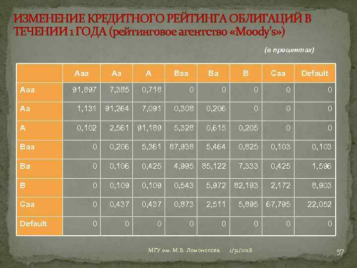 ИЗМЕНЕНИЕ КРЕДИТНОГО РЕЙТИНГА ОБЛИГАЦИЙ В ТЕЧЕНИИ 1 ГОДА (рейтинговое агентство «Moody’s» ) (в процентах)
