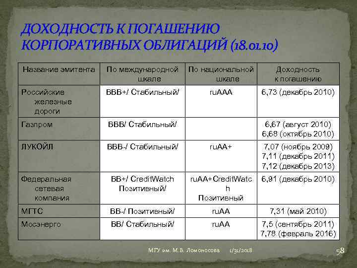 ДОХОДНОСТЬ К ПОГАШЕНИЮ КОРПОРАТИВНЫХ ОБЛИГАЦИЙ (18. 01. 10) Название эмитента По международной шкале По