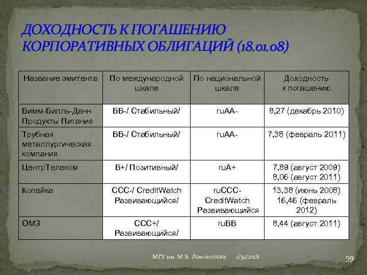 ДОХОДНОСТЬ К ПОГАШЕНИЮ КОРПОРАТИВНЫХ ОБЛИГАЦИЙ (18. 01. 08) Название эмитента По международной шкале По