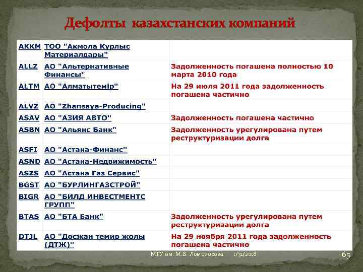 Дефолты казахстанских компаний МГУ им. М. В. Ломоносова 1/31/2018 65 