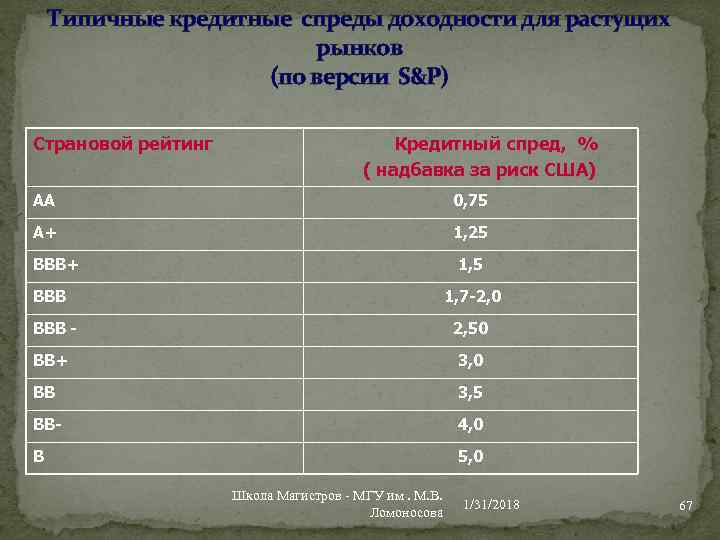 Типичные кредитные спреды доходности для растущих рынков (по версии S&P) Страновой рейтинг Кредитный спред,