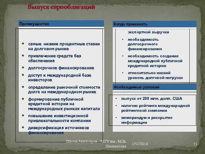 Выпуск еврооблигаций Преимущества • • Когда применять • значительная доля экспортной выручки • •