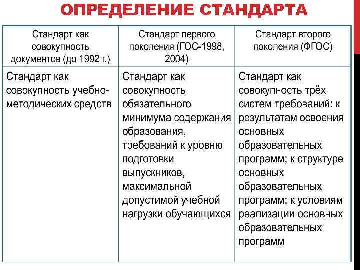 ОПРЕДЕЛЕНИЕ СТАНДАРТА 