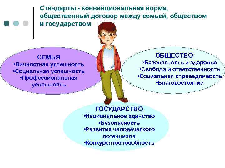 Стандарты - конвенциональная норма, общественный договор между семьей, обществом и государством ОБЩЕСТВО СЕМЬЯ •