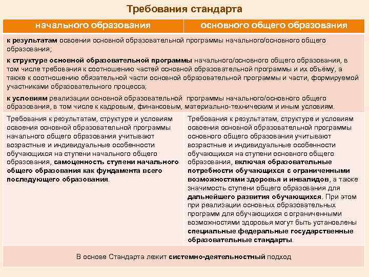 Требования стандарта начального образования основного общего образования к результатам освоения основной образовательной программы начального/основного