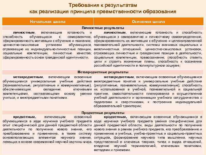 Требования к результатам как реализация принципа преемственности образования Начальная школа Основная школа Личностные результаты