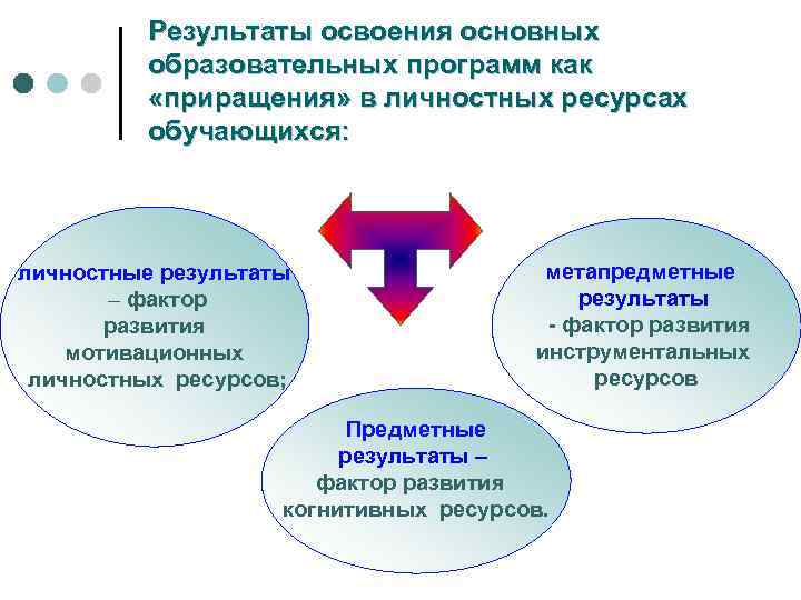 Результаты освоения основных образовательных программ как «приращения» в личностных ресурсах обучающихся: личностные результаты –
