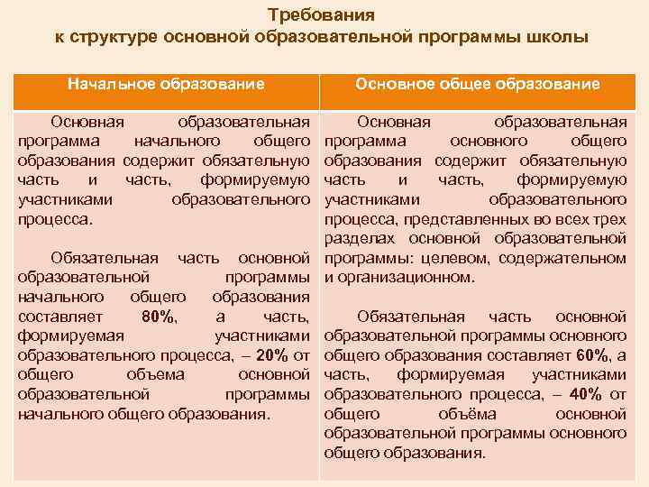 Требования к структуре основной образовательной программы школы Начальное образование Основная образовательная программа начального общего