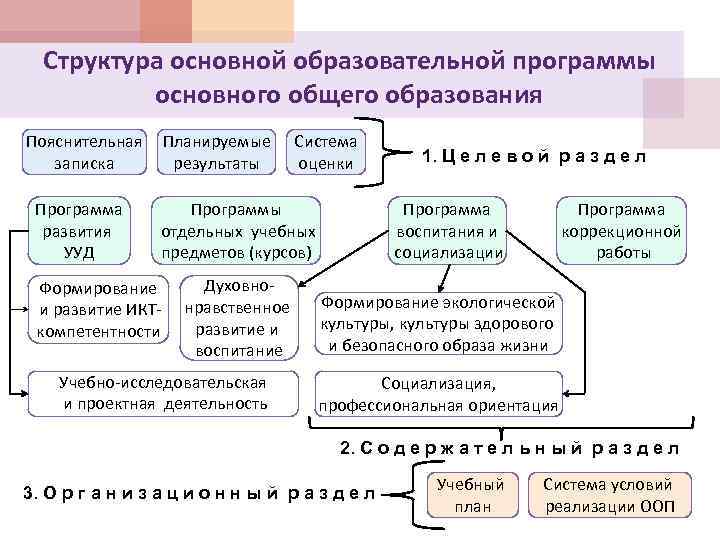 Структура основной образовательной программы основного общего образования Пояснительная записка Программа развития УУД Планируемые результаты