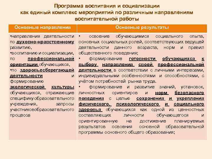 Программа воспитания и социализации как единый комплекс мероприятий по различным направлениям воспитательной работы Основные