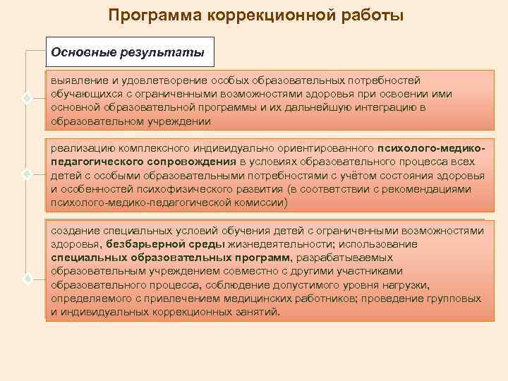 Программа коррекционной работы Основные результаты выявление и удовлетворение особых образовательных потребностей обучающихся с ограниченными