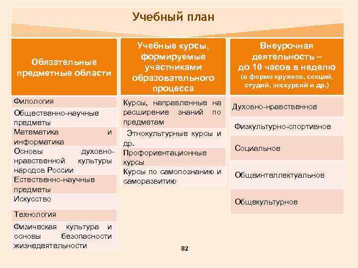 Учебный план Обязательные предметные области Филология Общественно-научные предметы Математика и информатика Основы духовнонравственной культуры