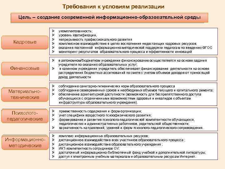 Требования к условиям реализации Цель – создание современной информационно-образовательной среды Финансовые укомплектованность; уровень квалификации,