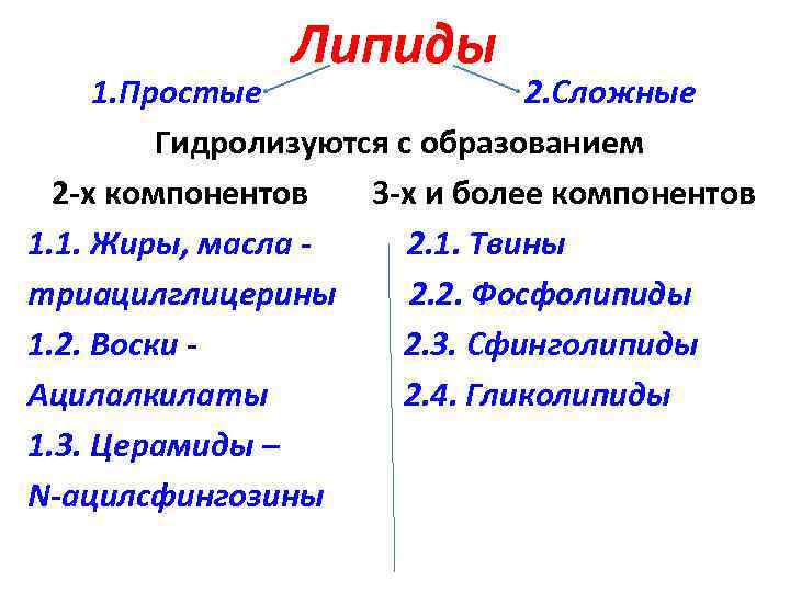 Липиды 1. Простые 2. Сложные Гидролизуются с образованием 2 -х компонентов 3 -х и
