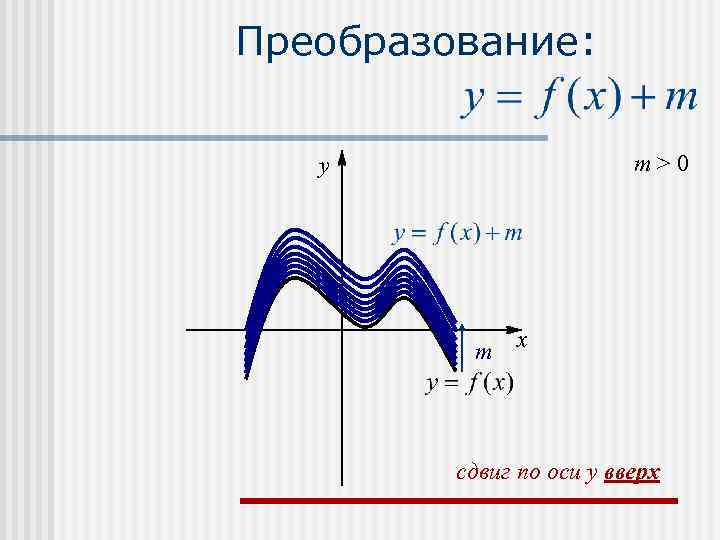 Преобразование: m>0 y m x сдвиг по оси y вверх 