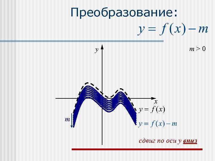Преобразование: m>0 y x m сдвиг по оси y вниз 