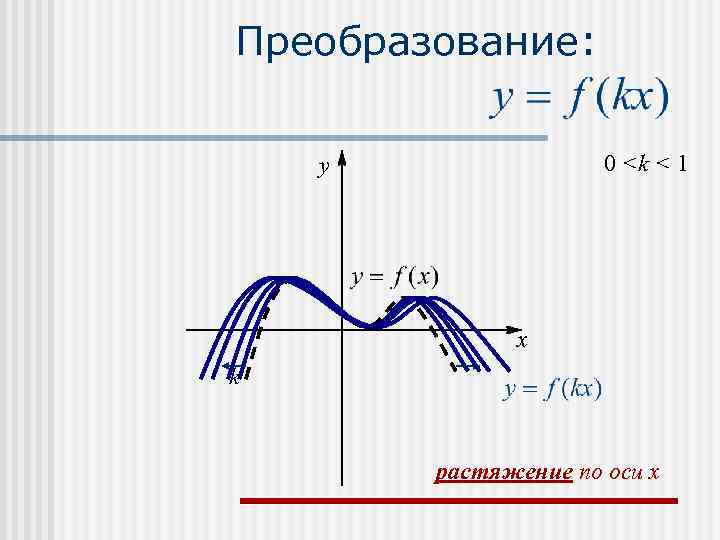Преобразование: 0 <k < 1 y x k растяжение по оси x 