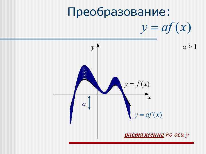 Преобразование: a>1 y a x растяжение по оси y 