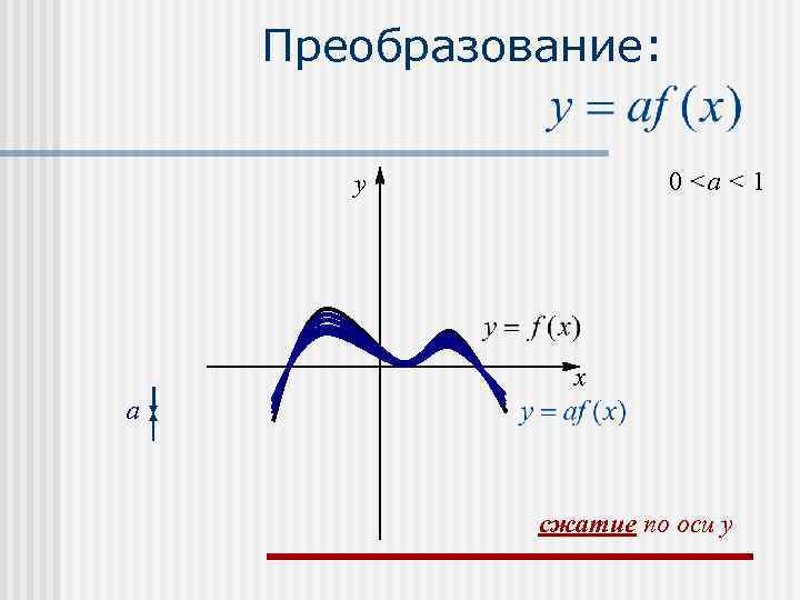 Преобразование: 0 <a < 1 y x a сжатие по оси y 
