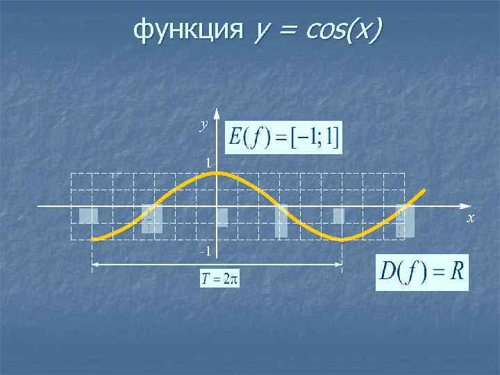 функция y = cos(x) y 1 x -1 