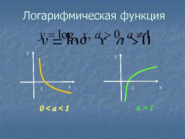 Логарифмическая функция y y 1 x 0<a<1 x 1 a>1 