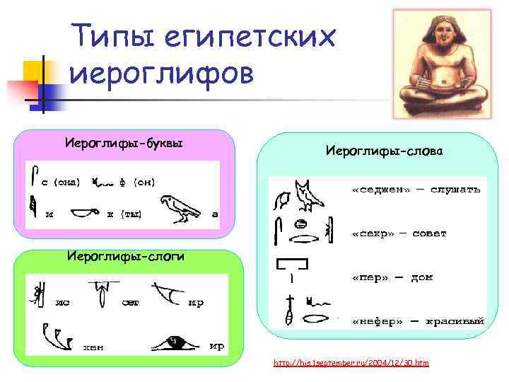 Типы египетских иероглифов Иероглифы-буквы Иероглифы-слова Иероглифы-слоги http: //his. 1 september. ru/2004/12/30. htm 