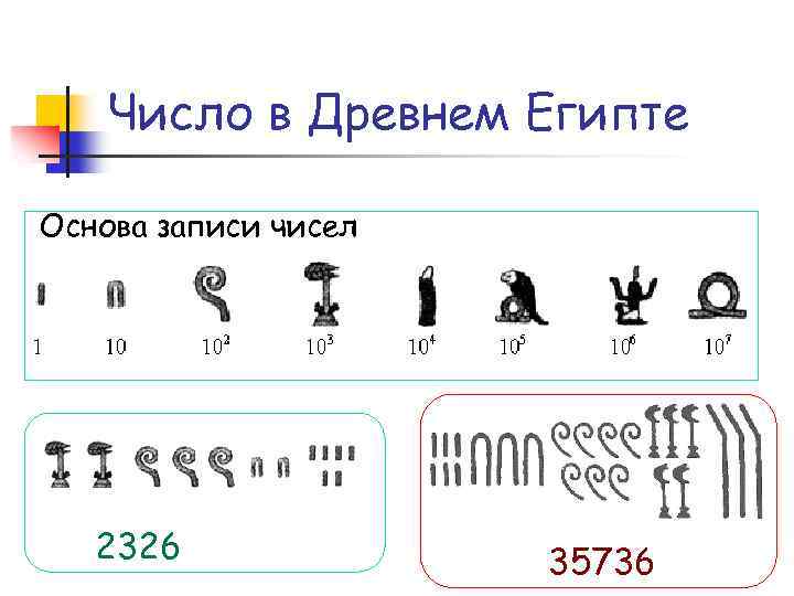 Число в Древнем Египте Основа записи чисел 2326 35736 