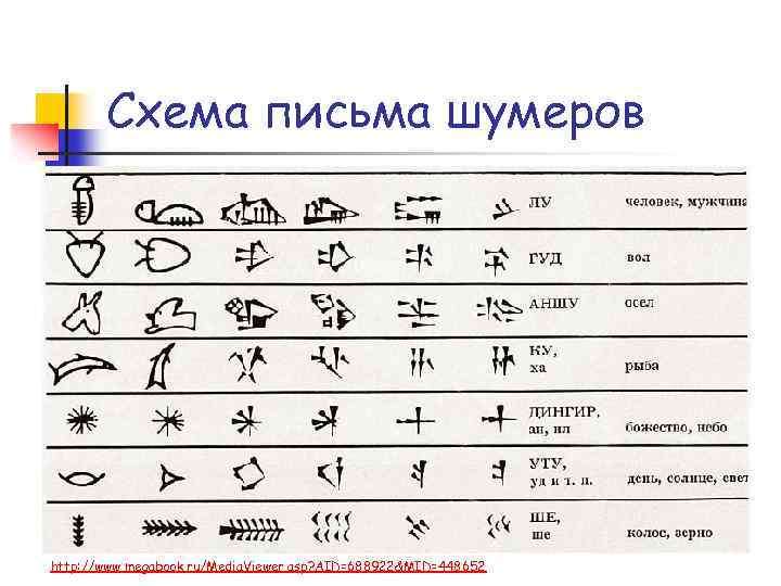 Схема письма шумеров http: //www. megabook. ru/Media. Viewer. asp? AID=688922&MID=448652 