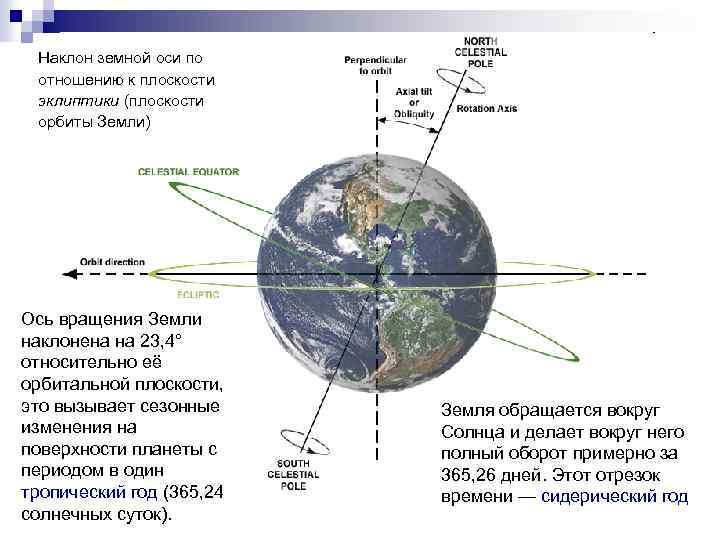 Наклон земной оси по отношению к плоскости эклиптики (плоскости орбиты Земли) Ось вращения Земли