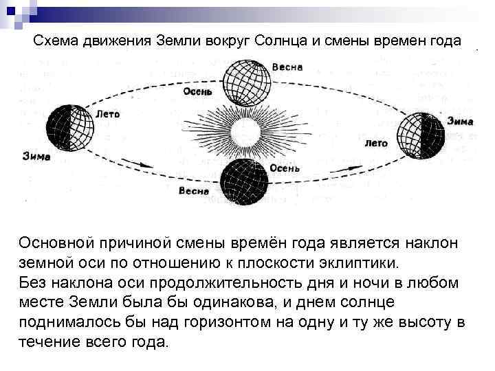 Схема движения Земли вокруг Солнца и смены времен года Основной причиной смены времён года