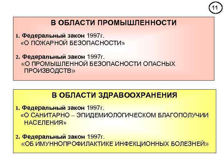 11 В ОБЛАСТИ ПРОМЫШЛЕННОСТИ 1. Федеральный закон 1997 г. «О ПОЖАРНОЙ БЕЗОПАСНОСТИ» 2. Федеральный