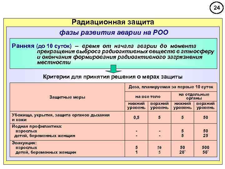 24 Радиационная защита фазы развития аварии на РОО Ранняя (до 10 суток) – время