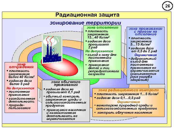 Зонирование территории при радиационной аварии