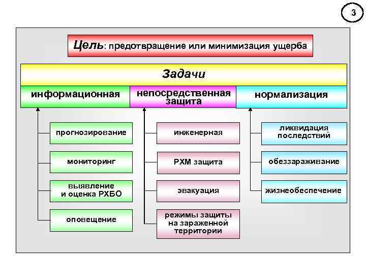 3 Цель: предотвращение или минимизация ущерба Задачи информационная непосредственная защита нормализация прогнозирование инженерная ликвидация