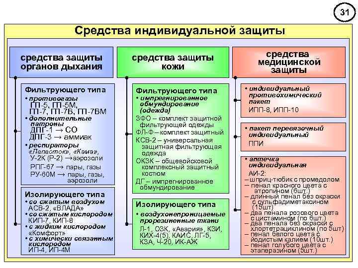 31 Средства индивидуальной защиты средства защиты органов дыхания Фильтрующего типа • противогазы ГП-5, ГП-5