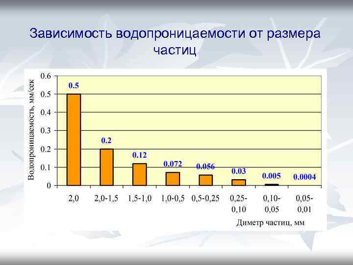 Зависимость водопроницаемости от размера частиц 