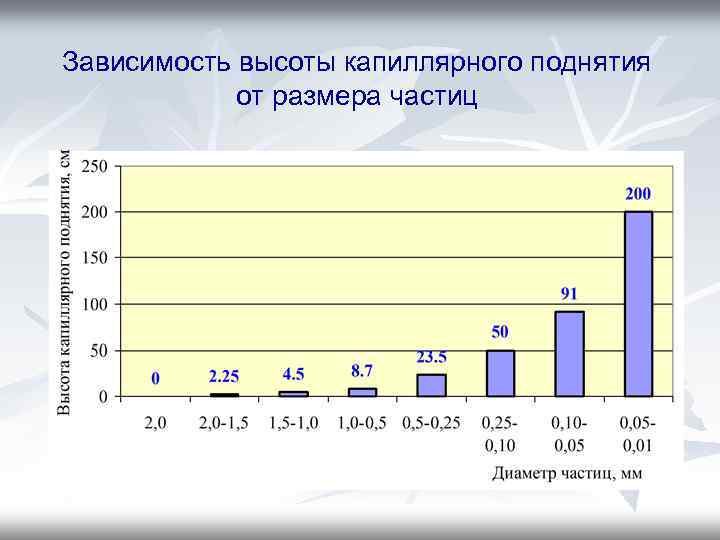 Зависимость высоты капиллярного поднятия от размера частиц 